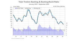trailer_industry_bl_and_bl_to_bu_ratio_september_2