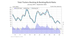 6903659e2602cdecfab02a81 Trailer Industry Bl And Bl To Bu Ratio September 2 6903659e2602cdecfab02a81 Trailer Industry Bl And Bl To Bu Ratio September 2