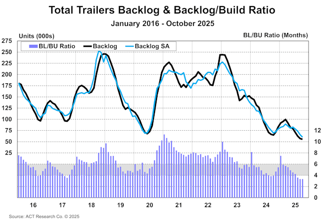 6924c484299e1035cf89dec8 Act Bl And Bl To Bu Ratio October 2025