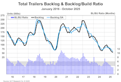 6924c484299e1035cf89dec8 Act Bl And Bl To Bu Ratio October 2025 6924c484299e1035cf89dec8 Act Bl And Bl To Bu Ratio October 2025