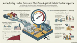 This infographic was generated by NotebookLM, an AI tool by Google, drawing from a petition filed by the American Trailer Manufacturers Coalition alleging unfair trade practices by U.S. importers of trailers and subsystems. TBB editors have reviewed the information, and deem the infographic an accurate representation of the filing.