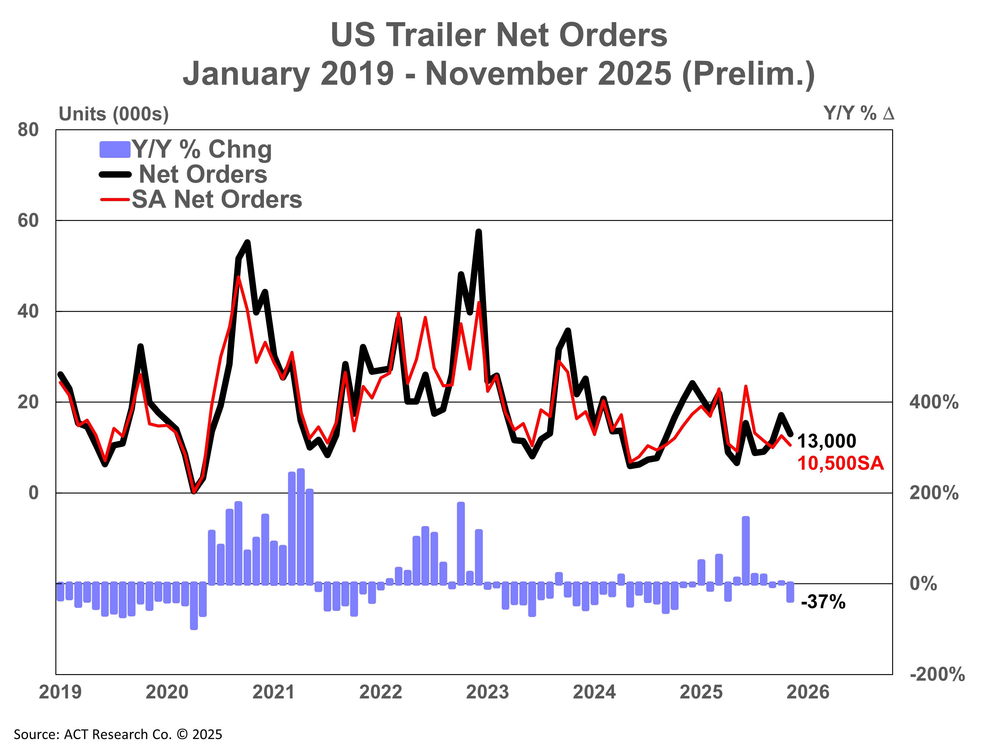 act_us_trailer_net_orders_prelim_121625