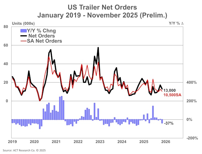 69497090d007f4bbdb5f756e Act Us Trailer Net Orders Prelim 121625