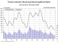 act_trailer_industry_bl_and_bl_to_bu_ratio_novembe act_trailer_industry_bl_and_bl_to_bu_ratio_novembe