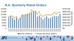698922caf5994976e60f68f3 A3quarterlyrobotsales2025 698922caf5994976e60f68f3 A3quarterlyrobotsales2025