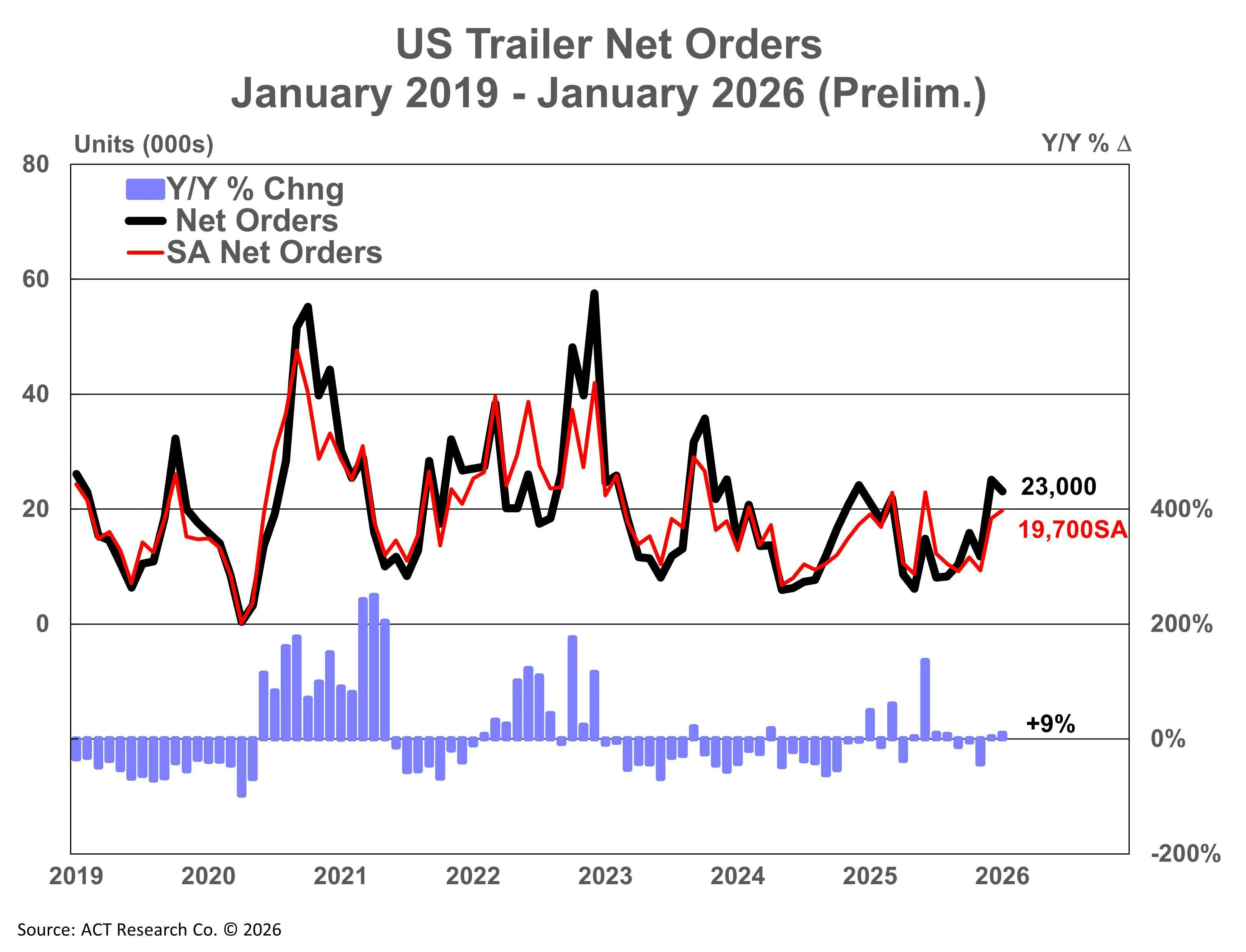 699c7a0c427911a3ee179515 Us Trailer Net Orders Prelim 21726 Act Research