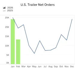 FTR Feb 2026 trailer orders FTR Feb 2026 trailer orders