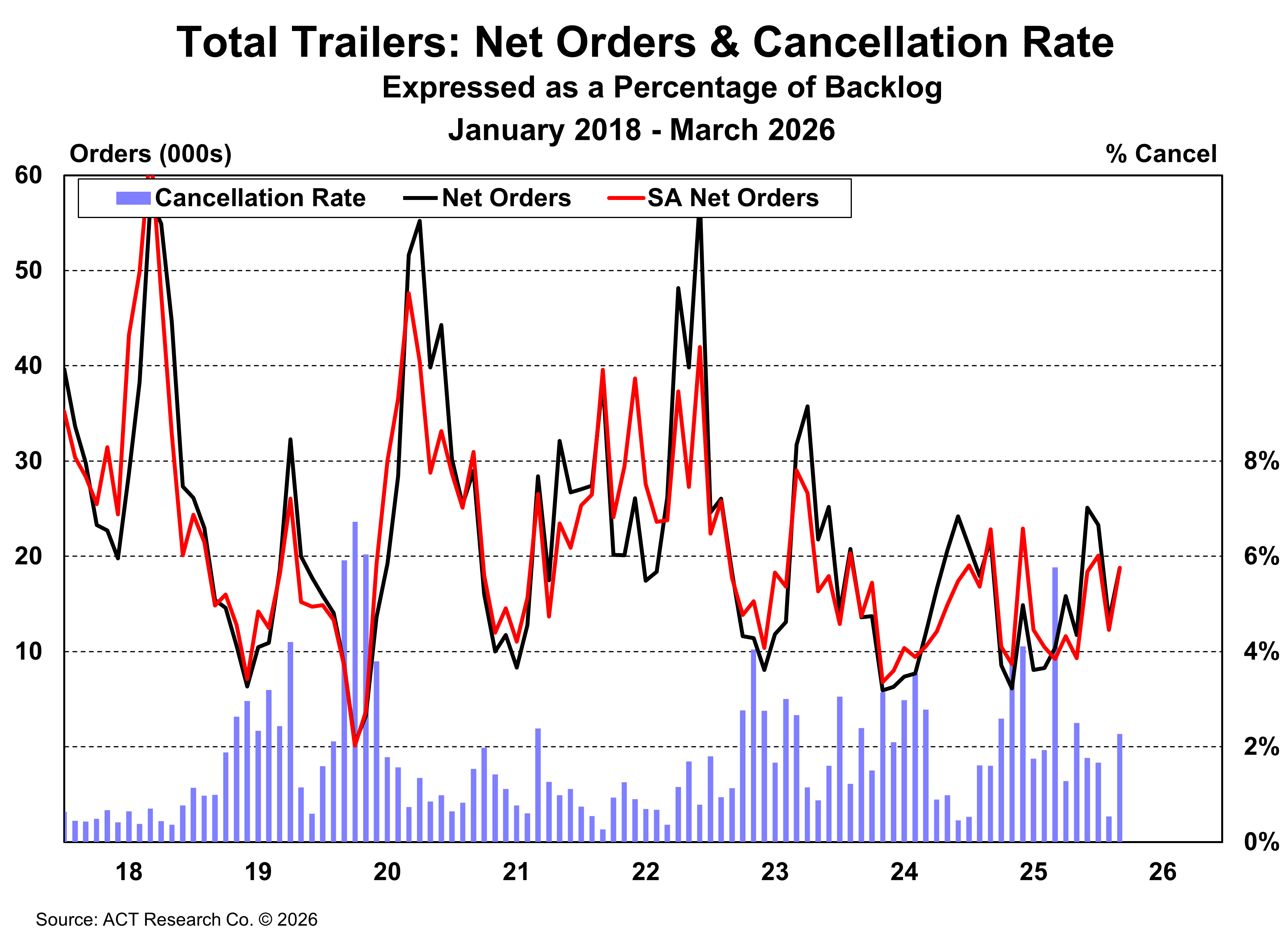 trailernetordersandcancelsmarch2026