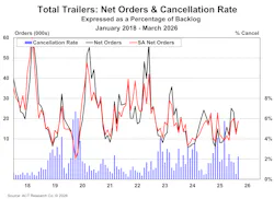 69f88dbcd2f4f48327484868 Trailernetordersandcancelsmarch2026 69f88dbcd2f4f48327484868 Trailernetordersandcancelsmarch2026