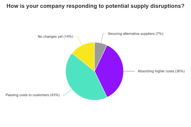 TBB posted an online poll to gauge industry reaction to disruption in the aluminum supply and soaring costs.
