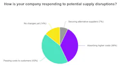 TBB posted an online poll to gauge industry reaction to disruption in the aluminum supply and soaring costs.