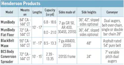2026 Henderson Products' Combination Dump Body & Spreader specs table