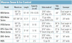 2026 Monroe Snow & Ice Control's Combination Dump Body & Spreader specs table