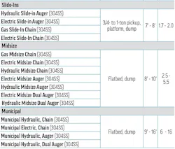Buyers Products' 2026 Hopper Spreader specs table C