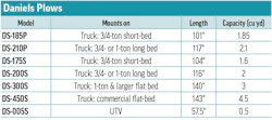 Daniels Plows' 2026 Hopper Spreader specs table