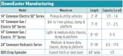 DownEaster Manufacturing's 2026 Hopper Spreader specs table