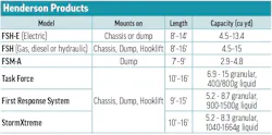 Henderson Products' 2026 Hopper Spreader specs table