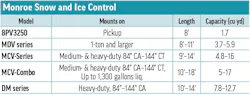 Monroe Snow and Ice Control's 2026 Hopper Spreader specs table