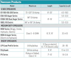 Swenson Products' 2026 Hopper Spreader specs table