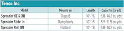 Tenco Inc's 2026 Hopper Spreader specs table