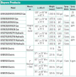 Buyers Products' 2026 Liquid Sprayers specs table