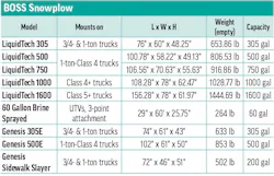 BOSS Snowplow's 2026 Liquid Sprayers specs table