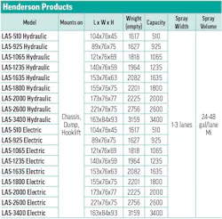 Henderson Products' 2026 Liquid Sprayers specs table
