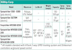 Hilltip Corp's 2026 Liquid Sprayers specs table