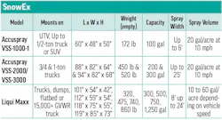 SnowEx's 2026 Liquid Sprayers specs table