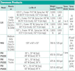 Swenson Products' 2026 Liquid Sprayers specs table