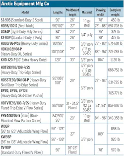 Arctic Equipment Manufacturing's 2026 Snowplows specs table