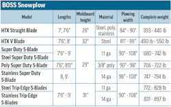 BOSS Snowplow's 2026 Snowplows specs table A