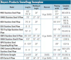 Buyers Products' 2026 Snowplows specs table A
