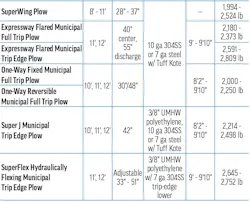 Buyers Products' 2026 Snowplows specs table B