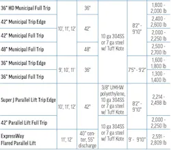 Buyers Products' 2026 Snowplows specs table V