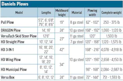 Daniels Plows' 2026 Snowplows specs table