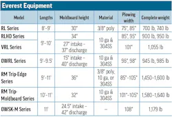 Everest Equipment's 2026 Snowplows specs table A