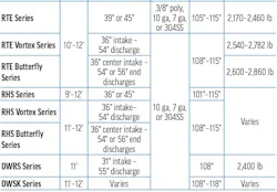 Everest Equipment's 2026 Snowplows specs table B