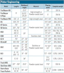 Fisher Engineering's 2026 Snowplows specs table
