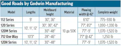 Good Roads by Godwin Manufacturing's 2026 Snowplows specs table