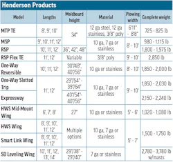 Henderson Products' 2026 Snowplows specs table