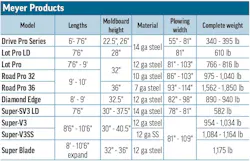 Meyer Products' 2026 Snowplows specs table