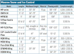 Monroe Snow and Ice Control's 2026 Snowplows specs table