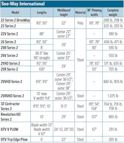 Sno-Way International's 2026 Snowplows specs table