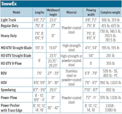 SnowEx's 2026 Snowplows specs table