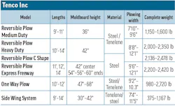 Tenco Inc's 2026 Snowplows specs table