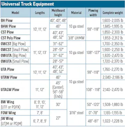 Universal Truck Equipment's 2026 Snowplows specs table