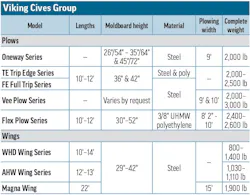 Viking Cives Group's 2026 Snowplows specs table