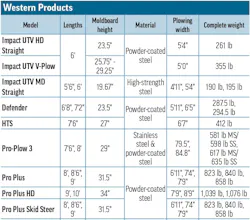 Western Products' 2026 Snowplows specs table A