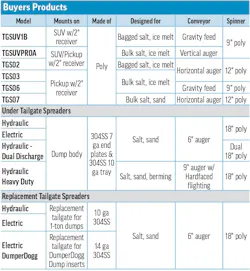 Buyers Products' 2026 Tailgate Spreader specs table